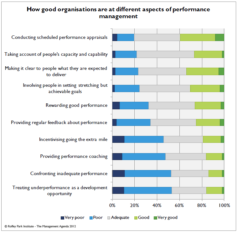 Photo of graph showing 'How good organisations are at different aspects of performance management'