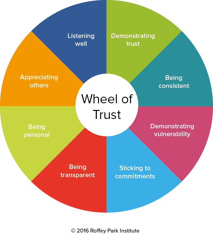Photo of the 'Wheel of Trust' idea